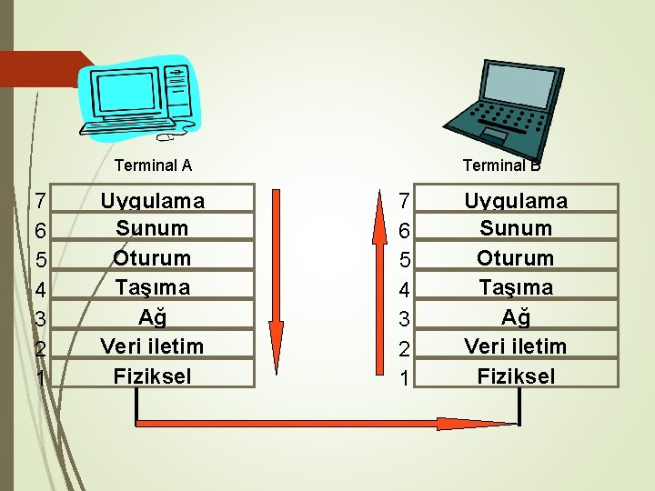 Terminal A 7 6 5 4 3 2 1 Uygulama Sunum Oturum Taşıma Ağ