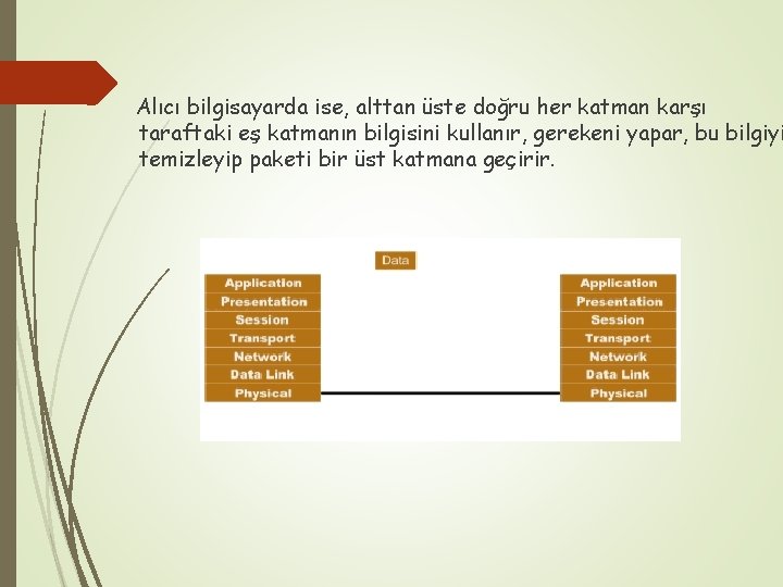 Alıcı bilgisayarda ise, alttan üste doğru her katman karşı taraftaki eş katmanın bilgisini kullanır,