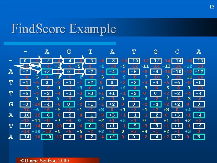 13 Find. Score Example A T T G A T A 0 -2 -2