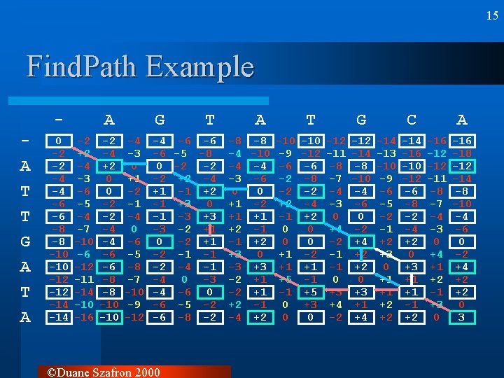 15 Find. Path Example A T T G A T A 0 -2 -2