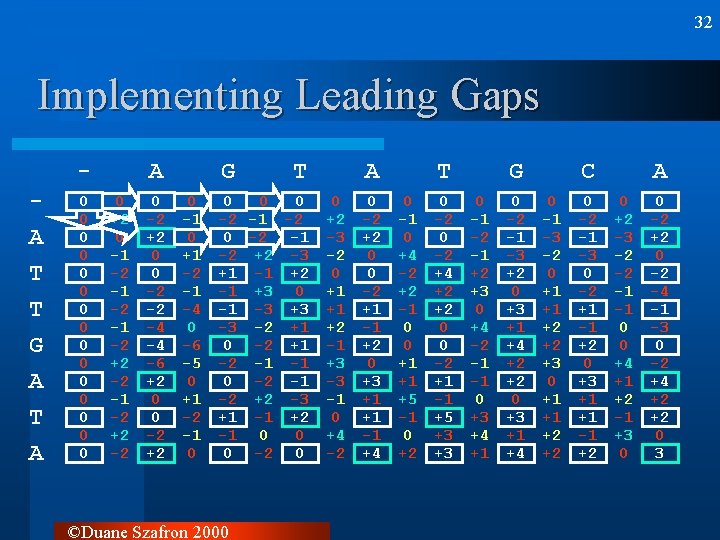 32 Implementing Leading Gaps A T T G A T A 0 0 0