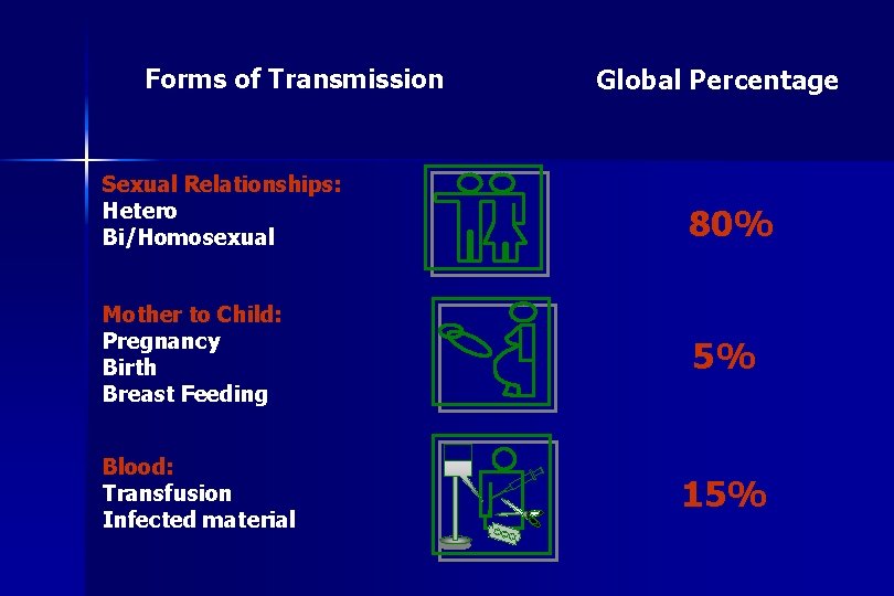 Forms of Transmission Sexual Relationships: Hetero Bi/Homosexual Mother to Child: Pregnancy Birth Breast Feeding