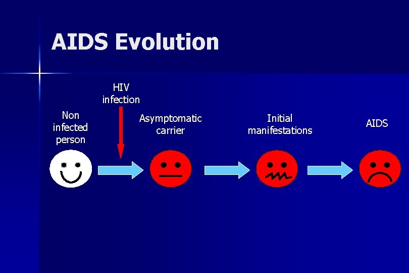 AIDS Evolution HIV infection Non infected person Asymptomatic carrier Initial manifestations AIDS 