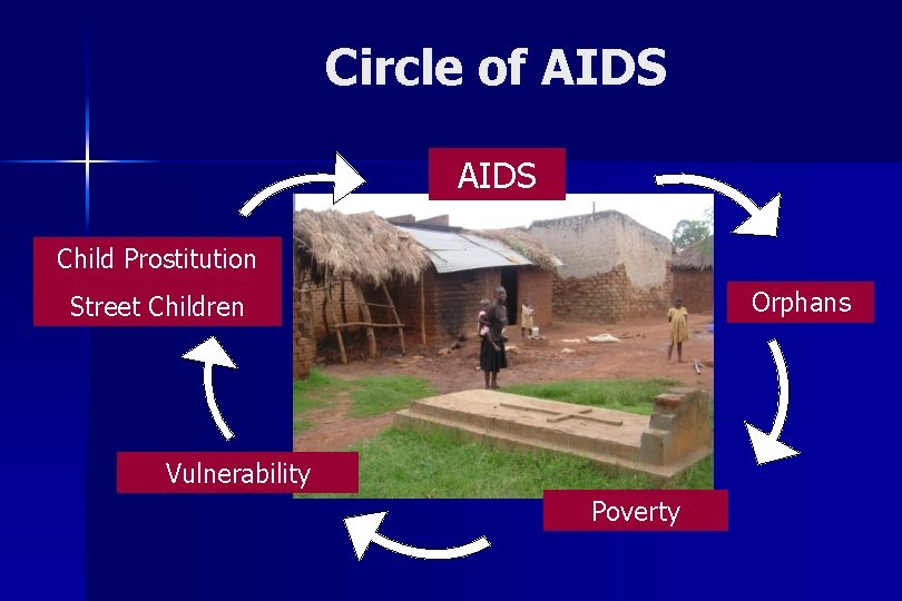 Circle of AIDS Child Prostitution Orphans Street Children Vulnerability Poverty 