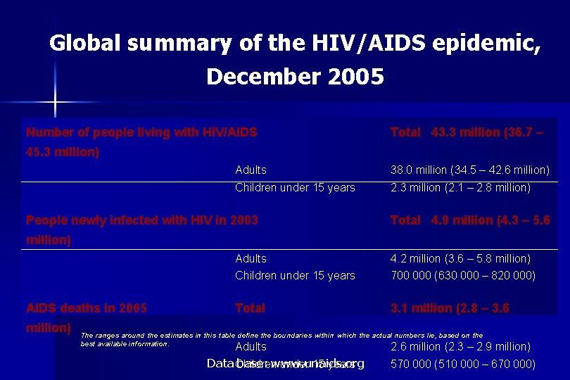 Global summary of the HIV/AIDS epidemic, December 2005 Number of people living with HIV/AIDS
