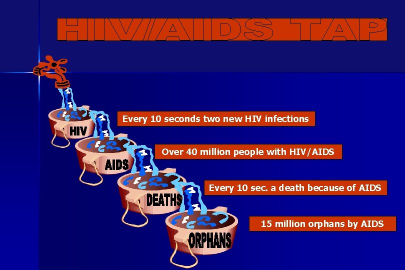 Every 10 seconds two new HIV infections Over 40 million people with HIV/AIDS Every