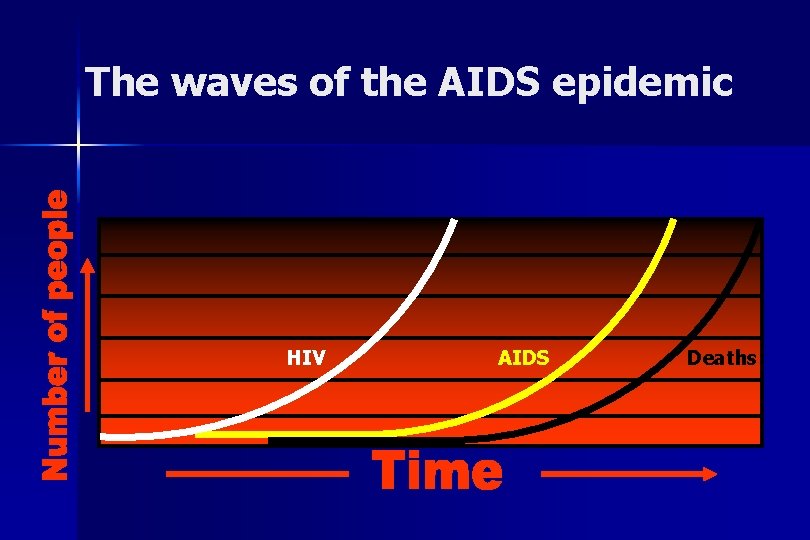 The waves of the AIDS epidemic HIV AIDS Deaths 