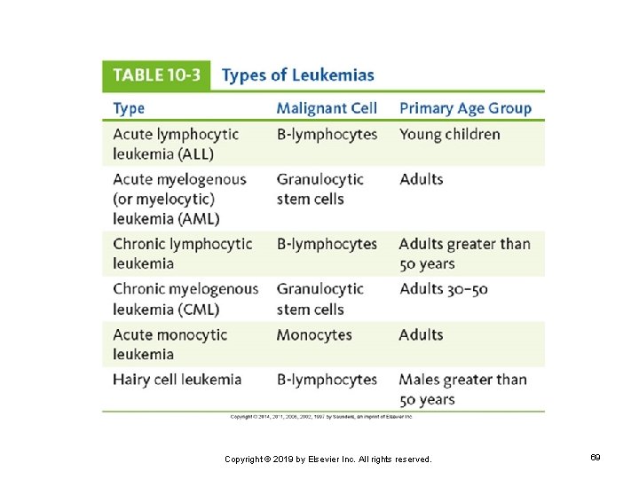 Copyright © 2019 by Elsevier Inc. All rights reserved. 69 