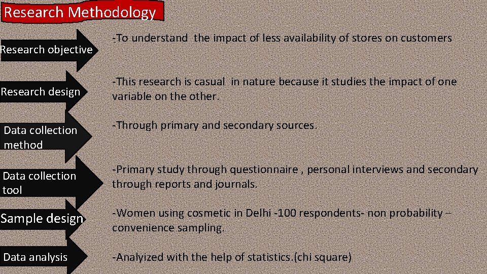 Research Methodology Research objective Research design Data collection method Data collection tool -To understand