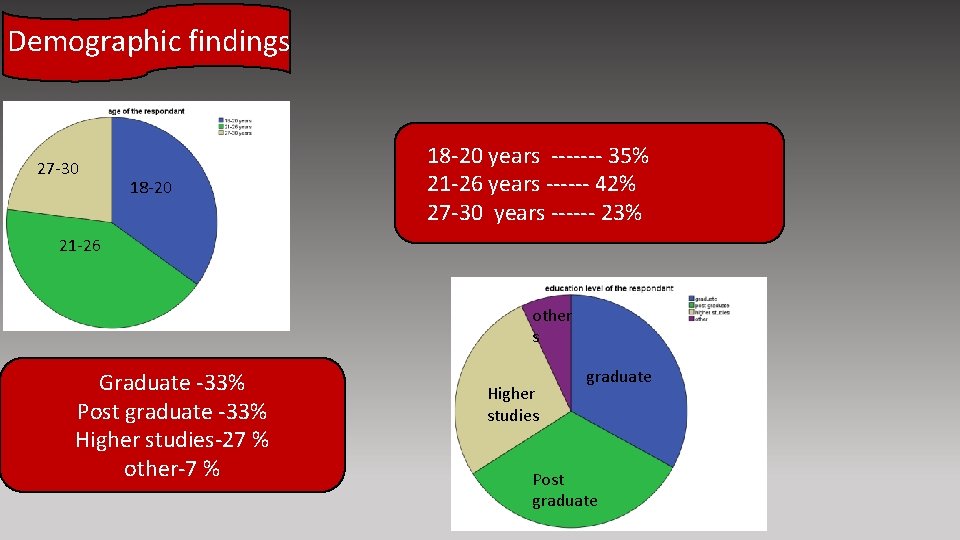 Demographic findings 27 -30 18 -20 years ------- 35% 21 -26 years ------ 42%