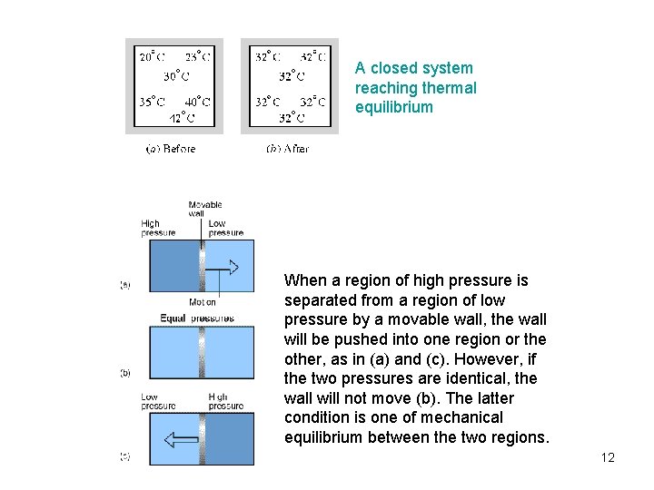 A closed system reaching thermal equilibrium When a region of high pressure is separated