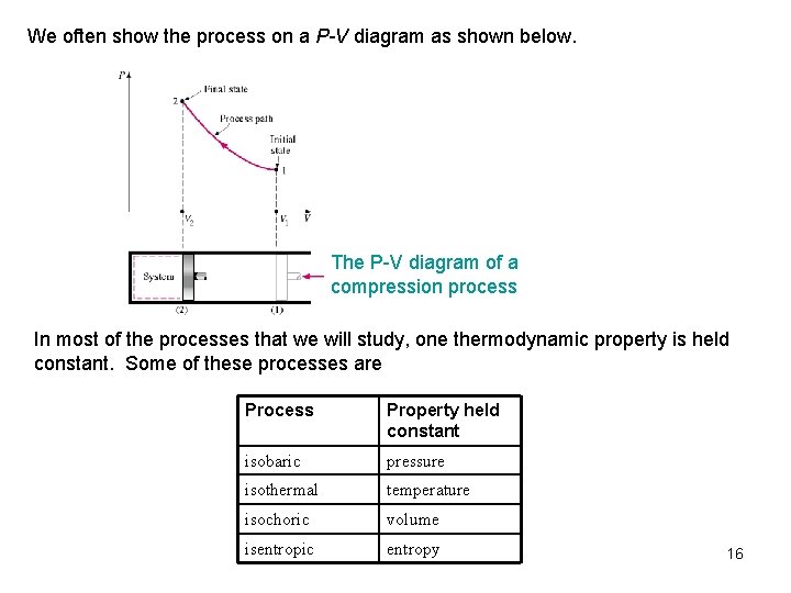 We often show the process on a P-V diagram as shown below. The P-V