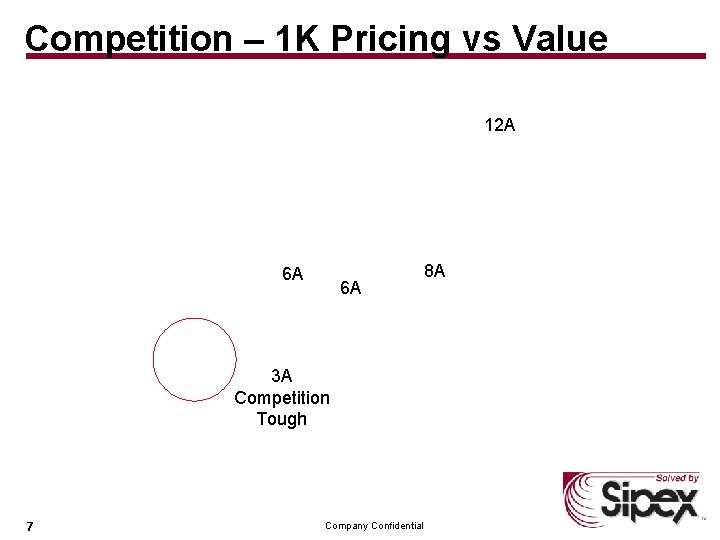Competition – 1 K Pricing vs Value 12 A 6 A 6 A 3