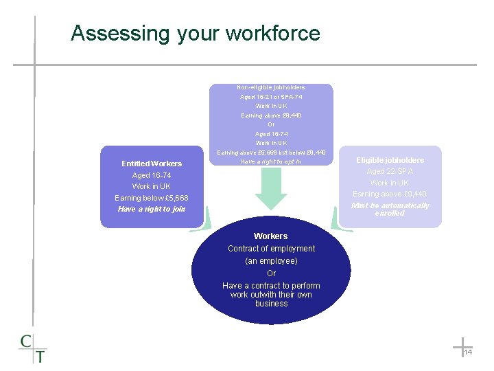 Assessing your workforce Non-eligible jobholders Entitled Workers Aged 16 -74 Work in UK Earning Assessing your workforce Non-eligible jobholders Entitled Workers Aged 16 -74 Work in UK Earning