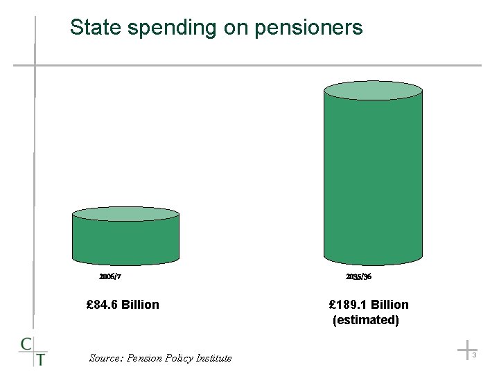 State spending on pensioners 2006/7 £ 84. 6 Billion Source: Pension Policy Institute 2035/36 State spending on pensioners 2006/7 £ 84. 6 Billion Source: Pension Policy Institute 2035/36