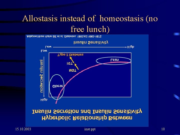 Allostasis instead of homeostasis (no free lunch) 15. 10. 2003 inse. ppt 10 