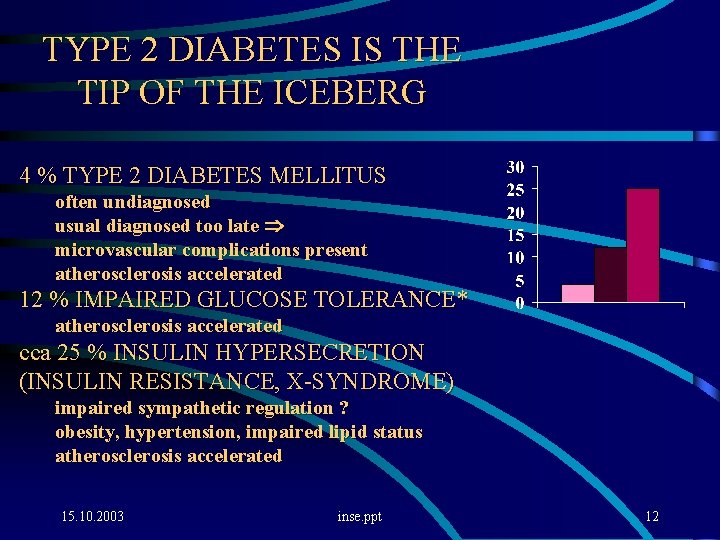 TYPE 2 DIABETES IS THE TIP OF THE ICEBERG 4 % TYPE 2 DIABETES