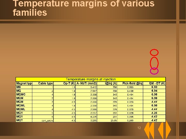 Temperature margins of various families 12 