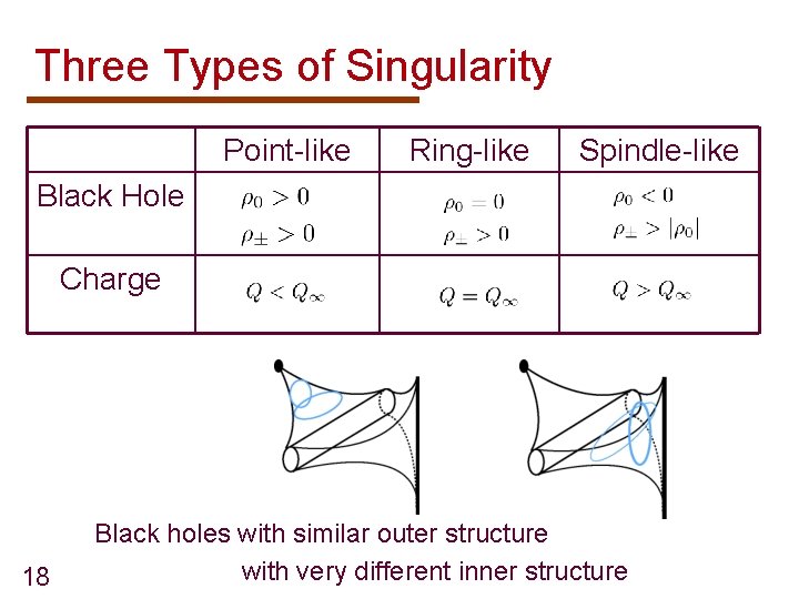 Three Types of Singularity Point-like Ring-like Spindle-like Black Hole Charge 18 Black holes with