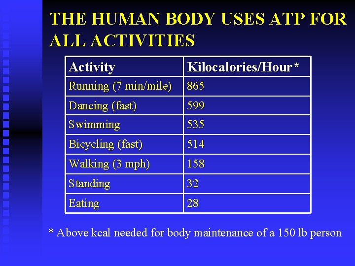 THE HUMAN BODY USES ATP FOR ALL ACTIVITIES Activity Kilocalories/Hour* Running (7 min/mile) 865