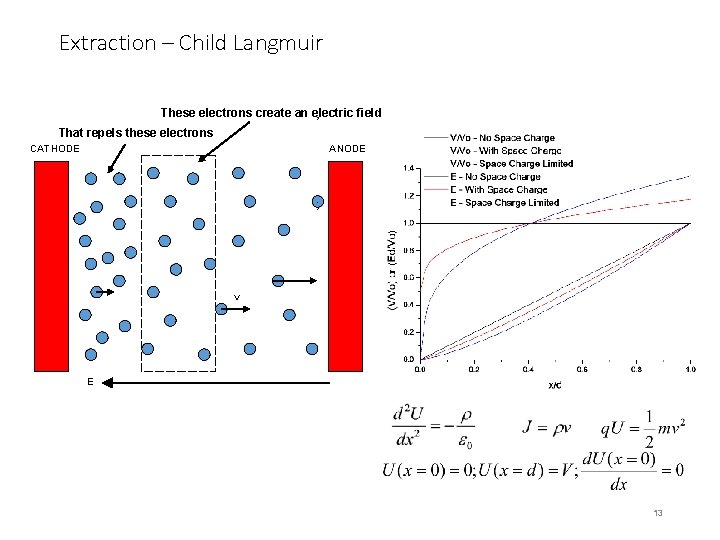 Extraction – Child Langmuir These electrons create an electric field ; That repels these