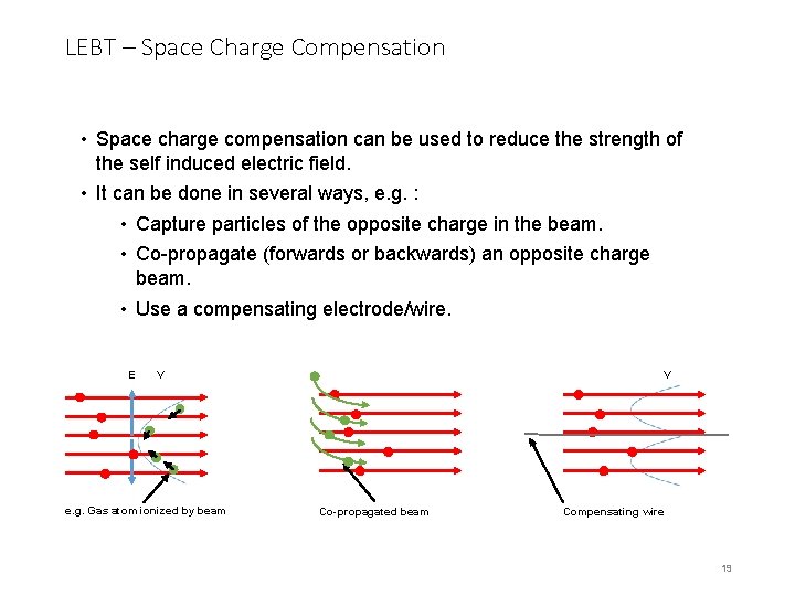 LEBT – Space Charge Compensation • Space charge compensation can be used to reduce