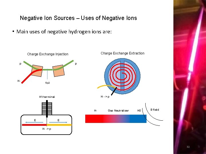 Negative Ion Sources – Uses of Negative Ions • Main uses of negative hydrogen