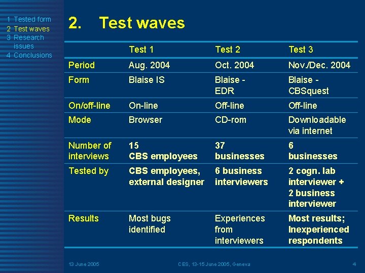 1 Tested form 2 Test waves 3 Research issues 4 Conclusions 2. Test waves