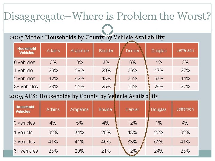 Disaggregate–Where is Problem the Worst? 2005 Model: Households by County by Vehicle Availability Household
