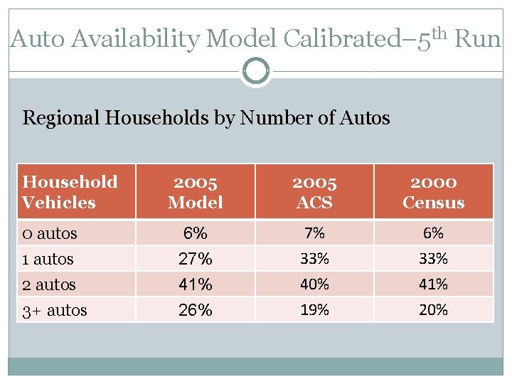 Auto Availability Model Calibrated– 5 th Run Regional Households by Number of Autos Household