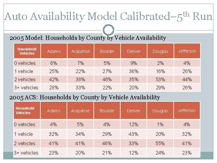 Auto Availability Model Calibrated– 5 th Run 2005 Model: Households by County by Vehicle