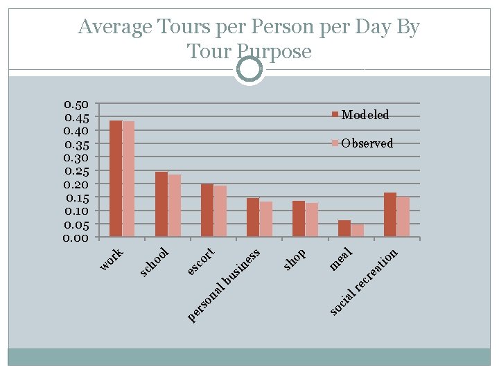 Average Tours per Person per Day By Tour Purpose 0. 50 0. 45 0.