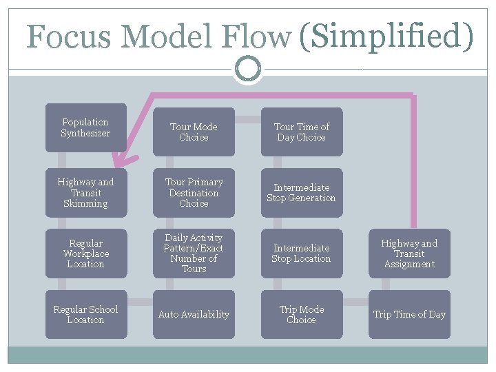 Focus Model Flow (Simplified) Population Synthesizer Tour Mode Choice Tour Time of Day Choice
