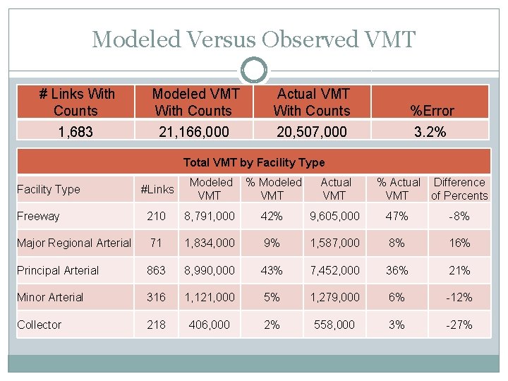 Modeled Versus Observed VMT # Links With Counts 1, 683 Modeled VMT With Counts