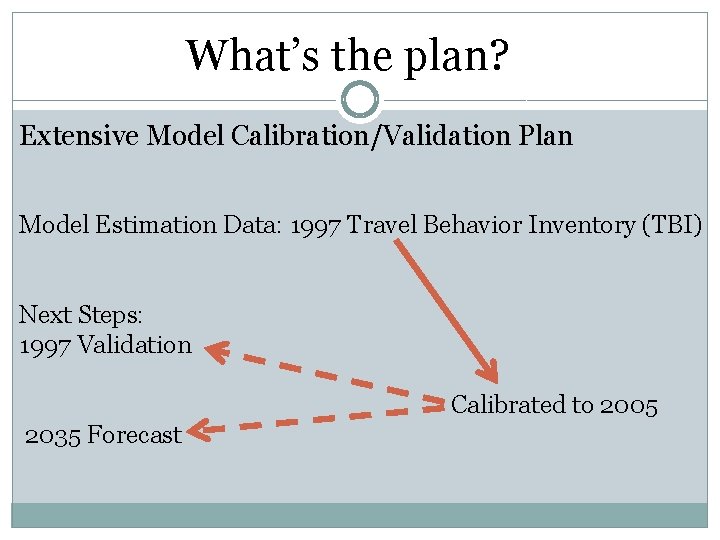 What’s the plan? Extensive Model Calibration/Validation Plan Model Estimation Data: 1997 Travel Behavior Inventory