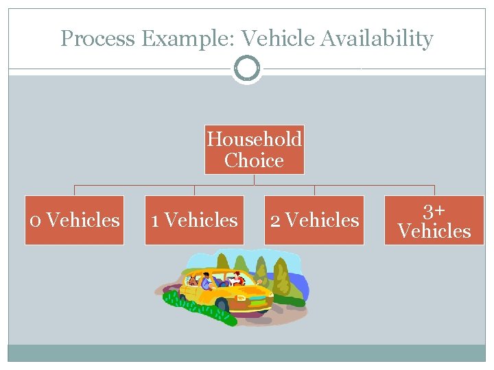Process Example: Vehicle Availability Household Choice 0 Vehicles 1 Vehicles 2 Vehicles 3+ Vehicles