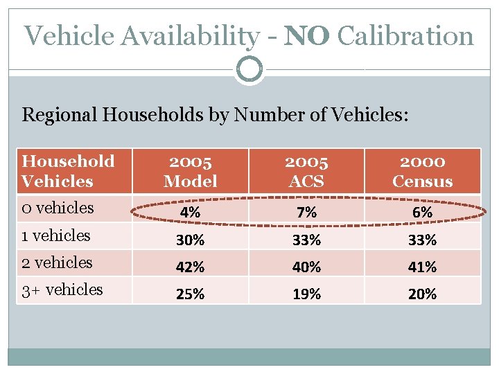Vehicle Availability - NO Calibration Regional Households by Number of Vehicles: Household Vehicles 2005
