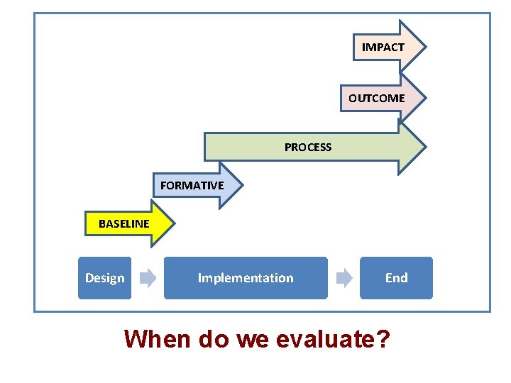 IMPACT OUTCOME PROCESS FORMATIVE BASELINE Design Implementation End When do we evaluate? IMPACT OUTCOME PROCESS FORMATIVE BASELINE Design Implementation End When do we evaluate?