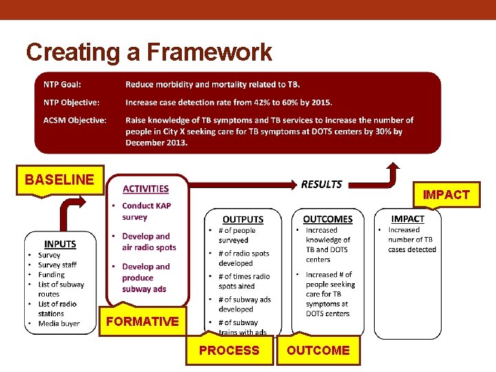 Creating a Framework BASELINE IMPACT FORMATIVE PROCESS OUTCOME Creating a Framework BASELINE IMPACT FORMATIVE PROCESS OUTCOME