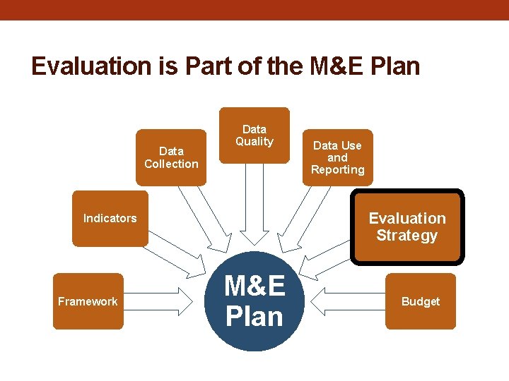 Evaluation is Part of the M&E Plan Data Collection Data Quality Evaluation Strategy Indicators Evaluation is Part of the M&E Plan Data Collection Data Quality Evaluation Strategy Indicators