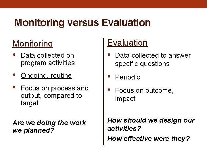 Monitoring versus Evaluation Monitoring Evaluation • Data collected on program activities • Data collected Monitoring versus Evaluation Monitoring Evaluation • Data collected on program activities • Data collected