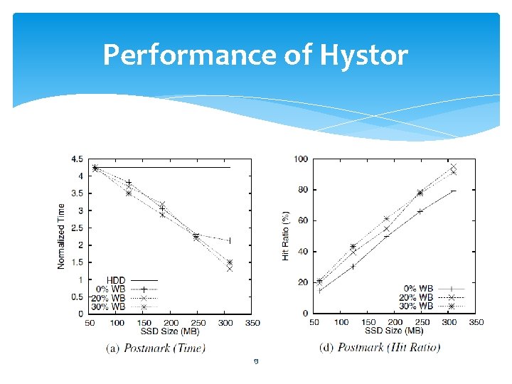 Performance of Hystor 13 