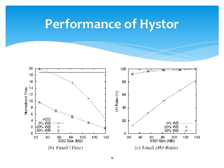 Performance of Hystor 14 