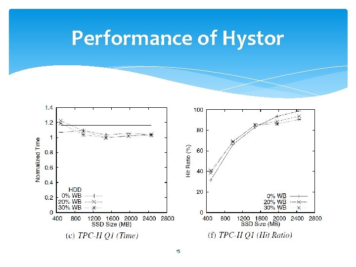 Performance of Hystor 15 