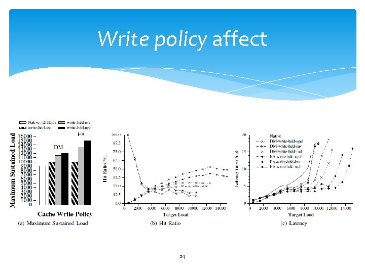 Write policy affect 24 