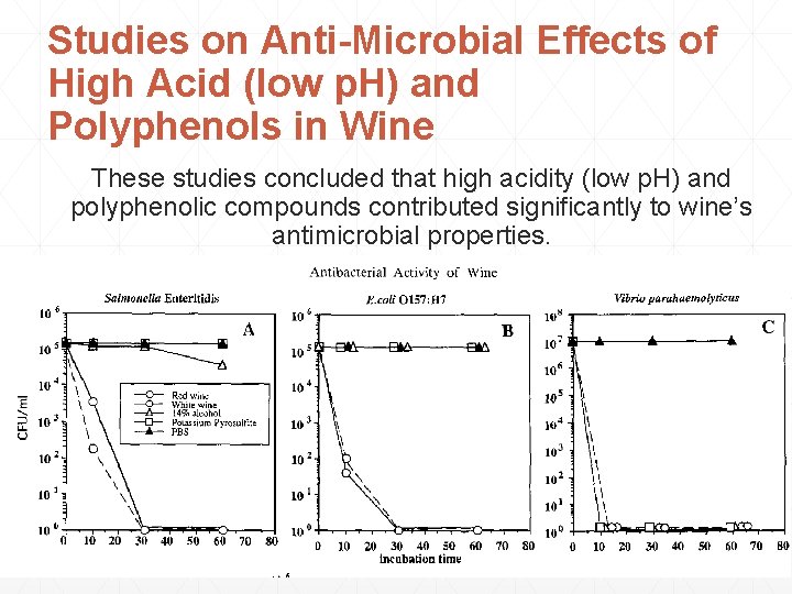 Studies on Anti-Microbial Effects of High Acid (low p. H) and Polyphenols in Wine