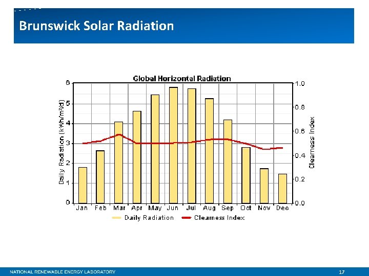 Brunswick Solar Radiation 17 
