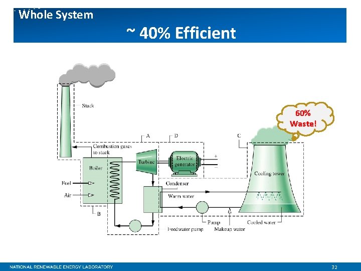 Whole System ~ 40% Efficient 60% Waste! 32 