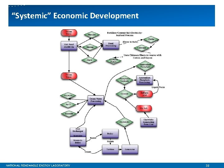 “Systemic” Economic Development 38 