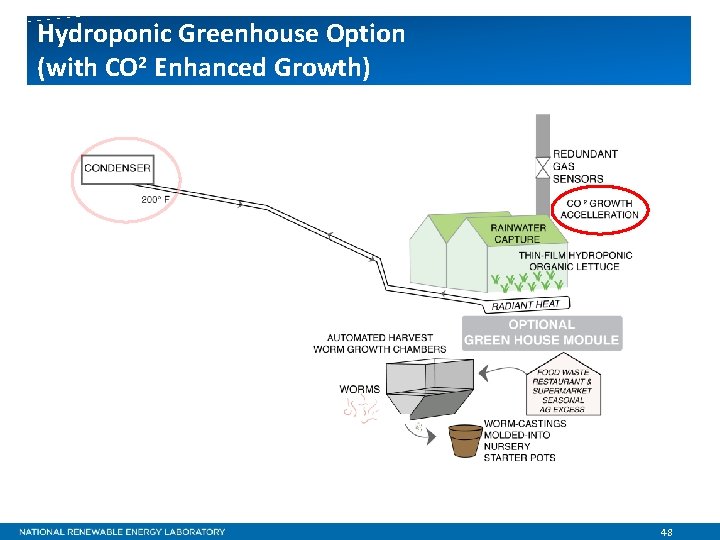 Hydroponic Greenhouse Option (with CO 2 Enhanced Growth) 48 